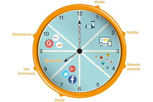 syncronizzazione_distribuzione_vetrine_multicanalita_600x400px